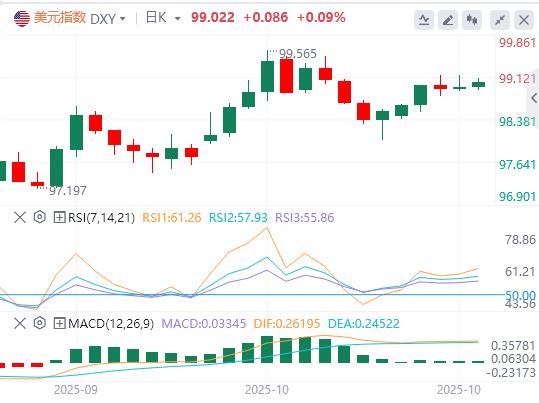 【富拓外汇市场分析】:10月数据荒终迎重磅CPI!美联储10月决策唯一参考,美元迎天差地别之战(图1) 【富拓外汇市场分析】:10月数据荒终迎重磅CPI!美联储10月决策唯一参考,美元迎天差地别之战(图1)