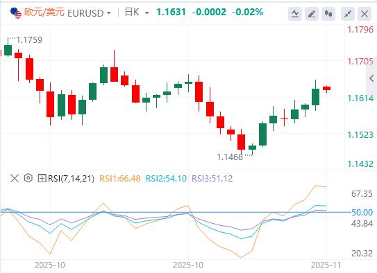 【FXTM富拓】:美政府结束最长停摆,联储鹰派信号压制金价!欧洲加速金融自主(图2) 【FXTM富拓】:美政府结束最长停摆,联储鹰派信号压制金价!欧洲加速金融自主(图2)