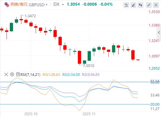 【富拓外汇决策分析】：美俄密谈28点和谈框架！美联储内部分歧严重，12月议息陷无数据困境(图3)