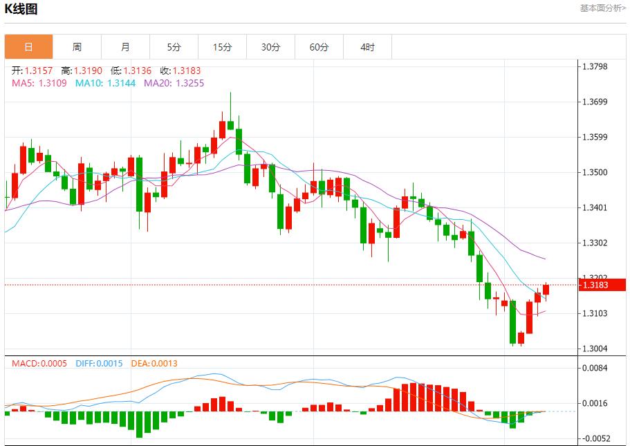 【富拓外汇市场分析】：英国预算案酝酿财政紧缩，11月10日现货黄金、白银、原油、外汇短线走势分析(图2)