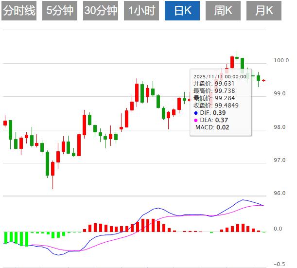 【FXTM官网】：美联储鹰派风暴下美元指数震荡，超级“数据周”来袭！(图1)